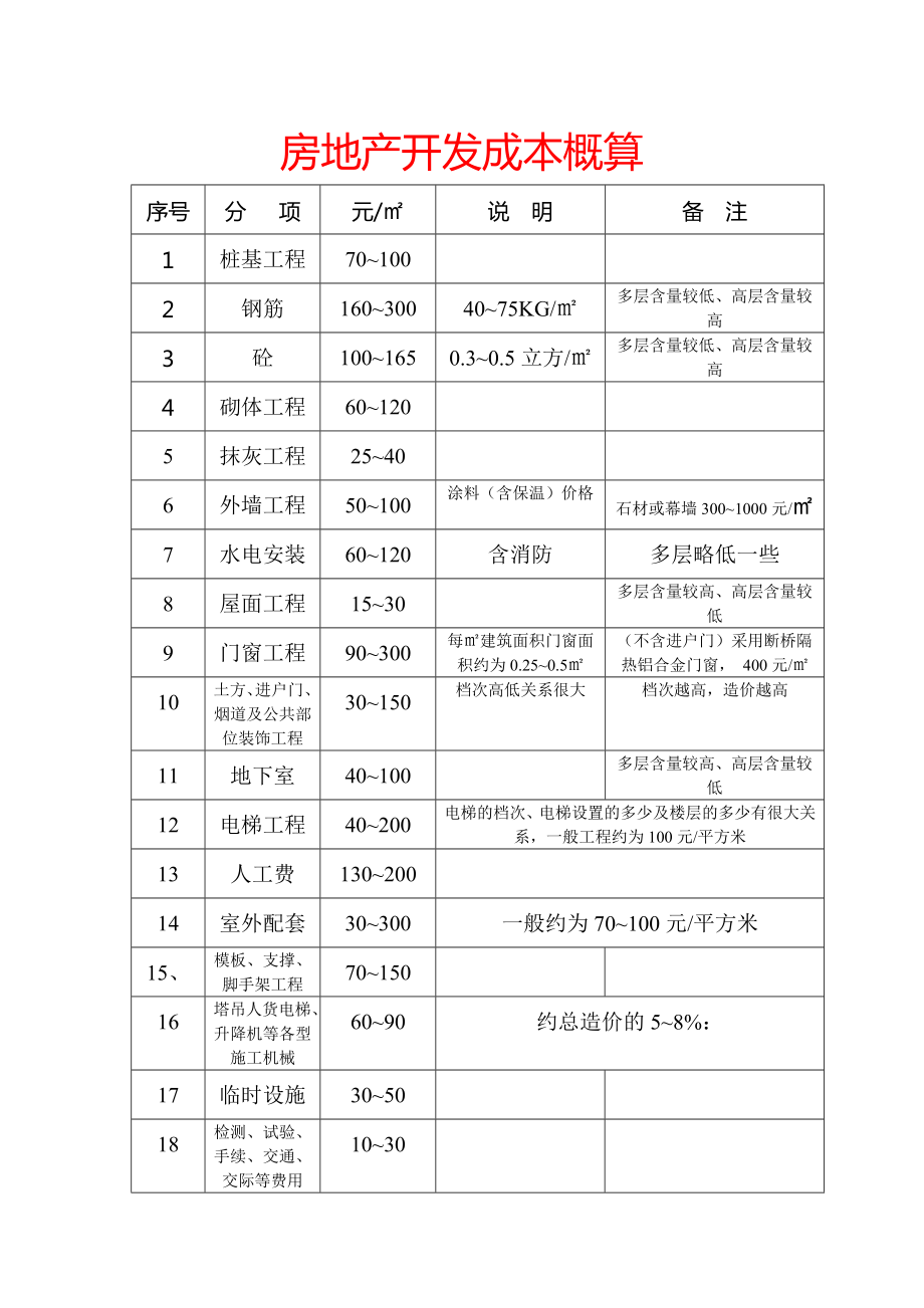 最新房地产开发成本概算值.doc_第1页