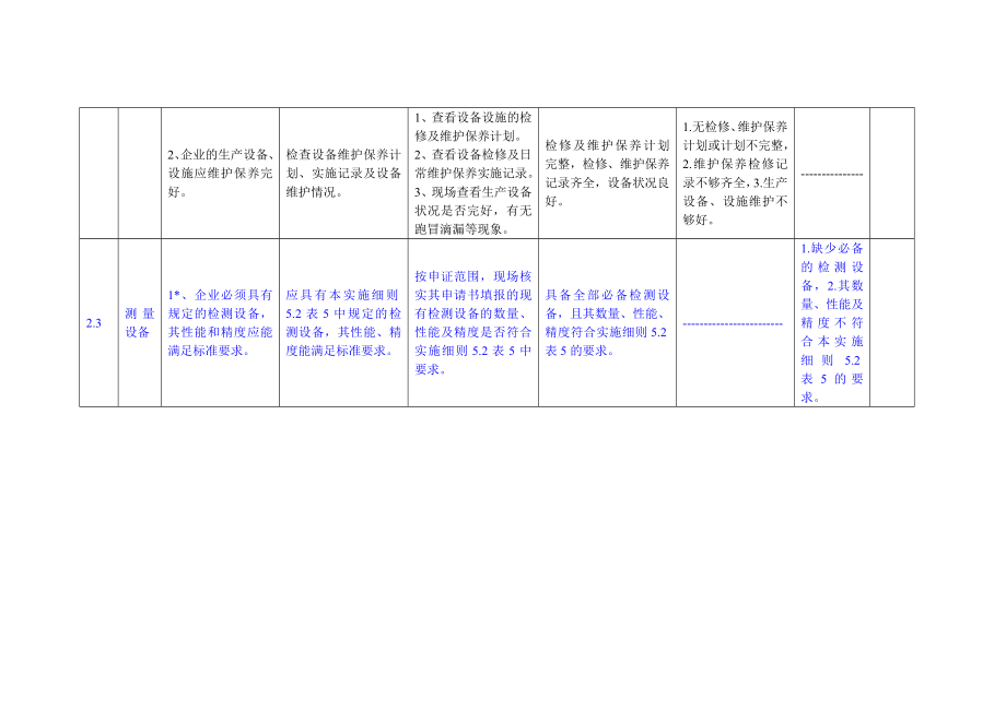 水泥产品生产许可证企业实地核查作业指导书终稿.doc_第3页