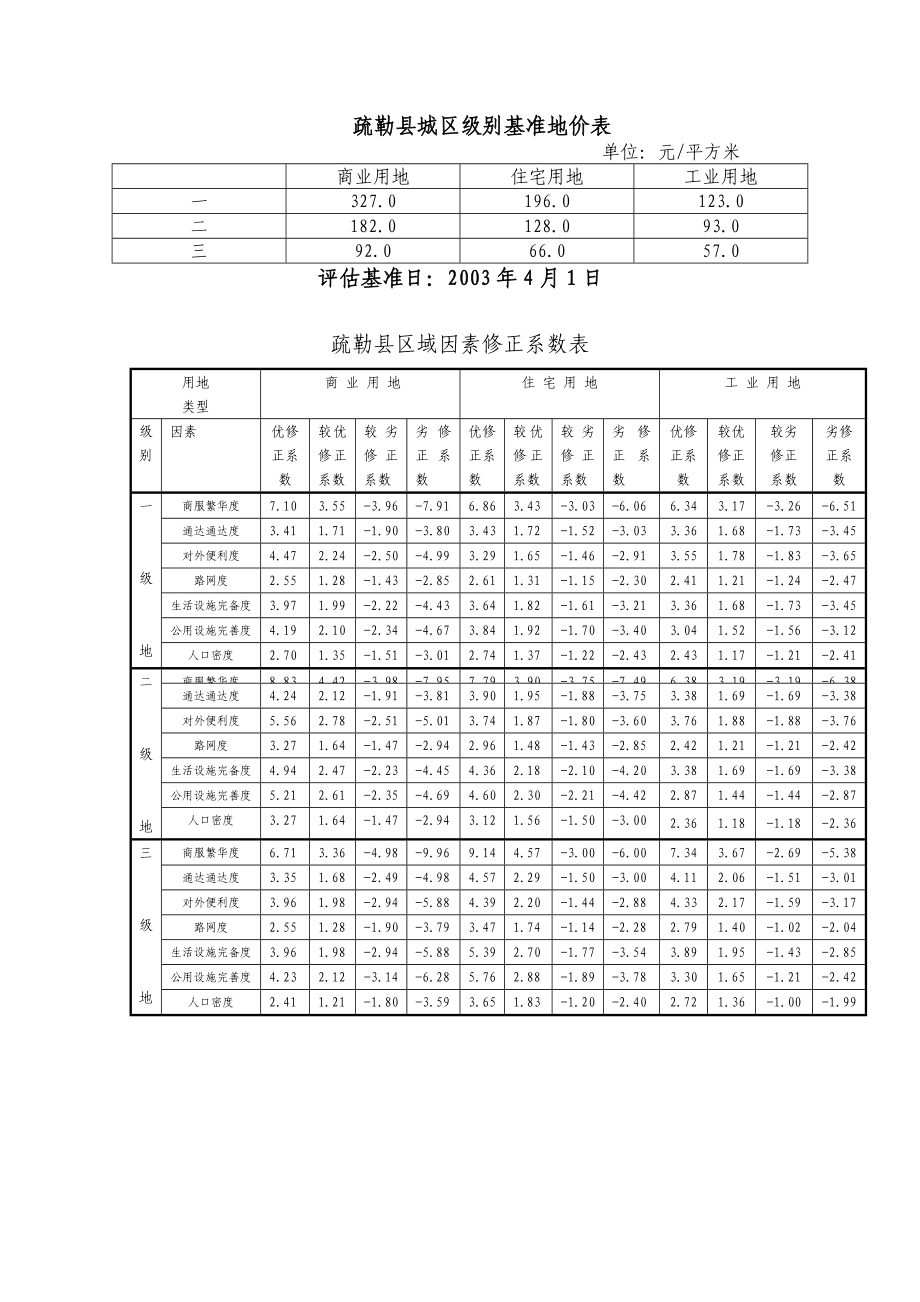 疏勒县城区基准地价修正体系表.doc_第1页