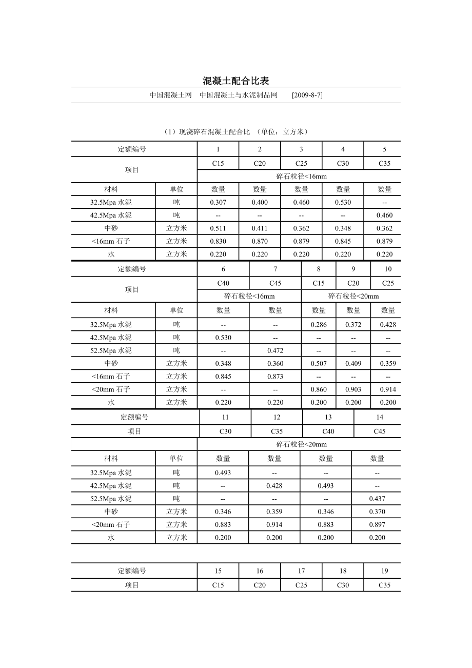 混凝土配合比表1.doc_第1页