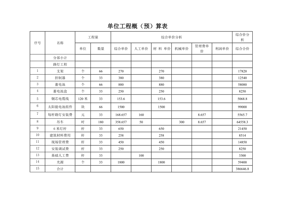 太阳能路灯项目施工预算书.doc_第2页