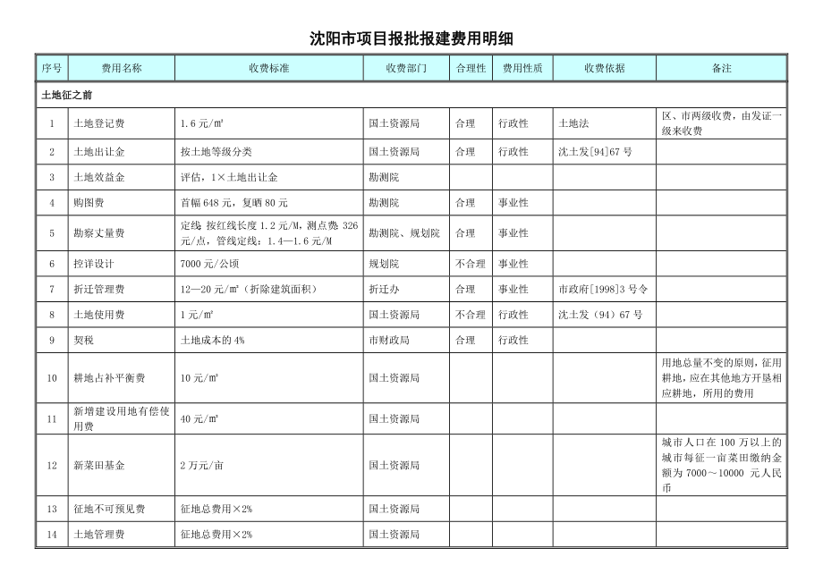 沈阳项目报批报建费用明细表.doc_第1页