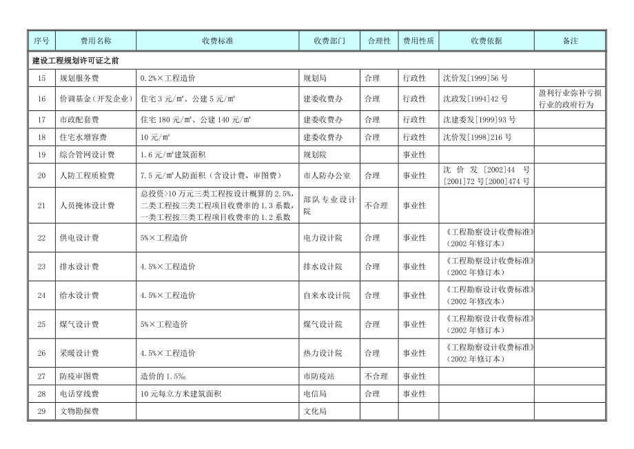 沈阳项目报批报建费用明细表.doc_第2页