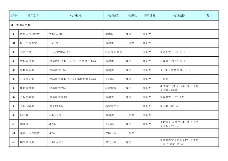 沈阳项目报批报建费用明细表.doc_第3页