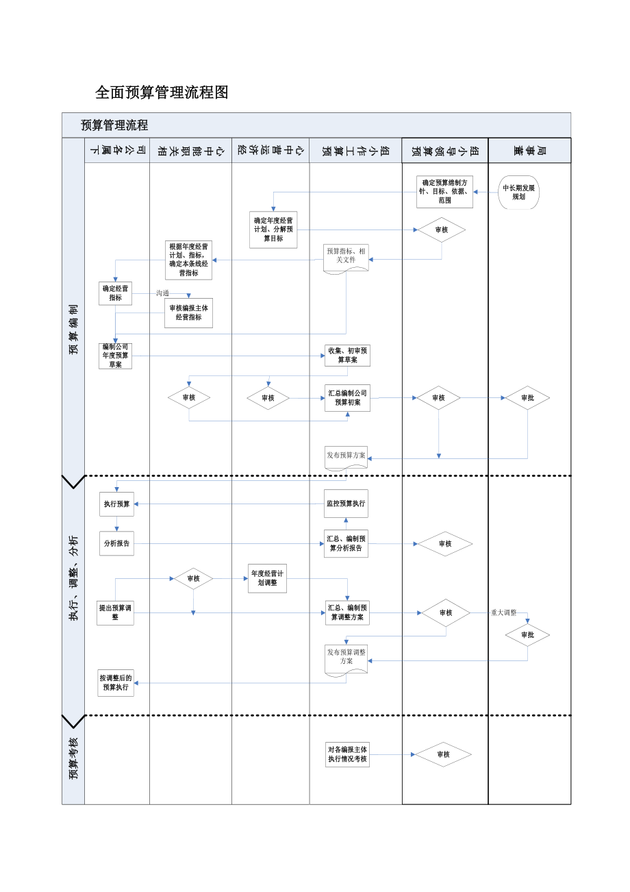 地产公司预算管理制度.doc_第2页