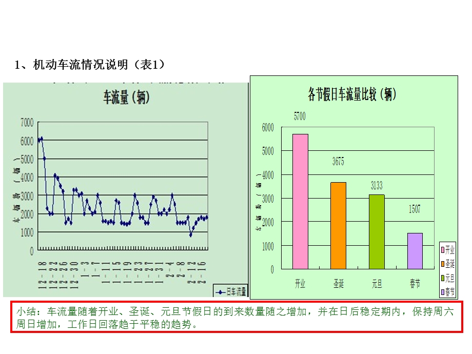 车流分析报告.ppt_第2页