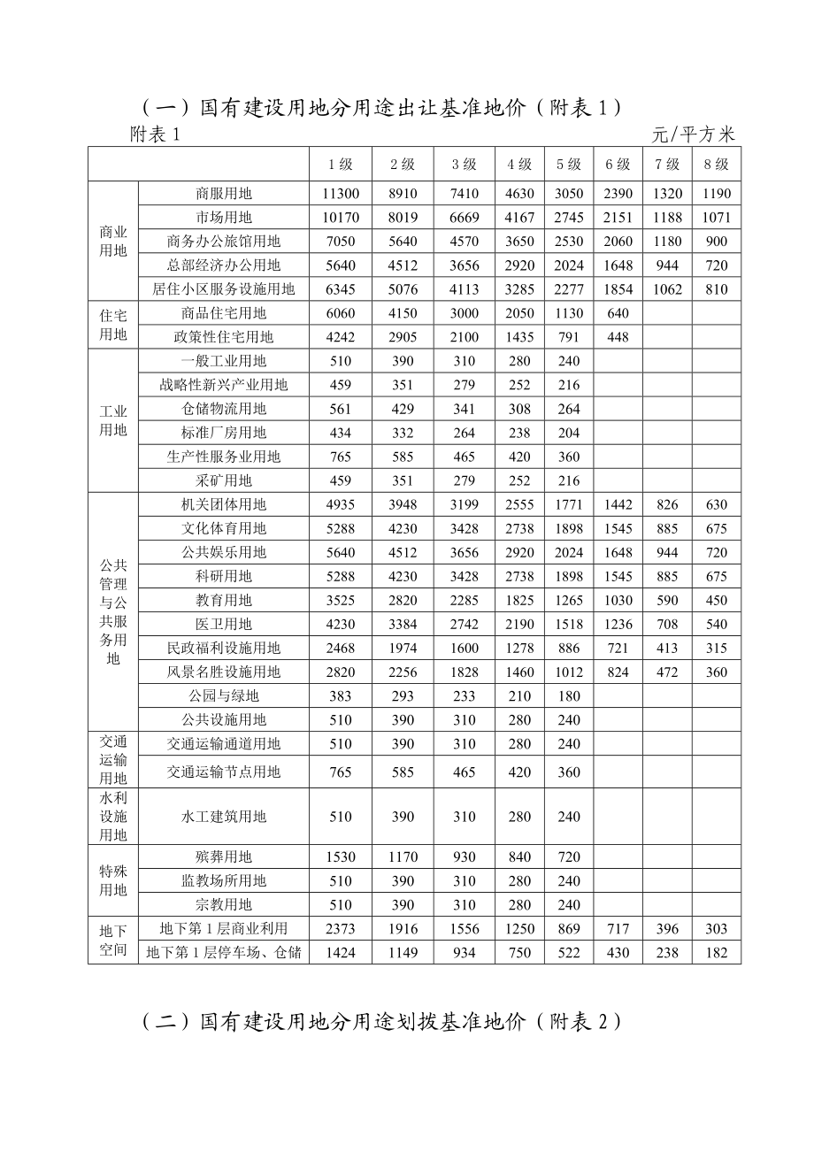 贵阳市中心城区土地定级与基准地价实施细则.doc_第2页