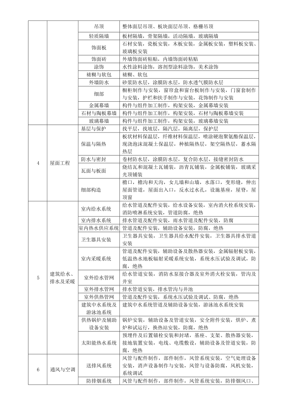 GB50300建筑工程施工质量验收统一标准附表word版.doc_第3页