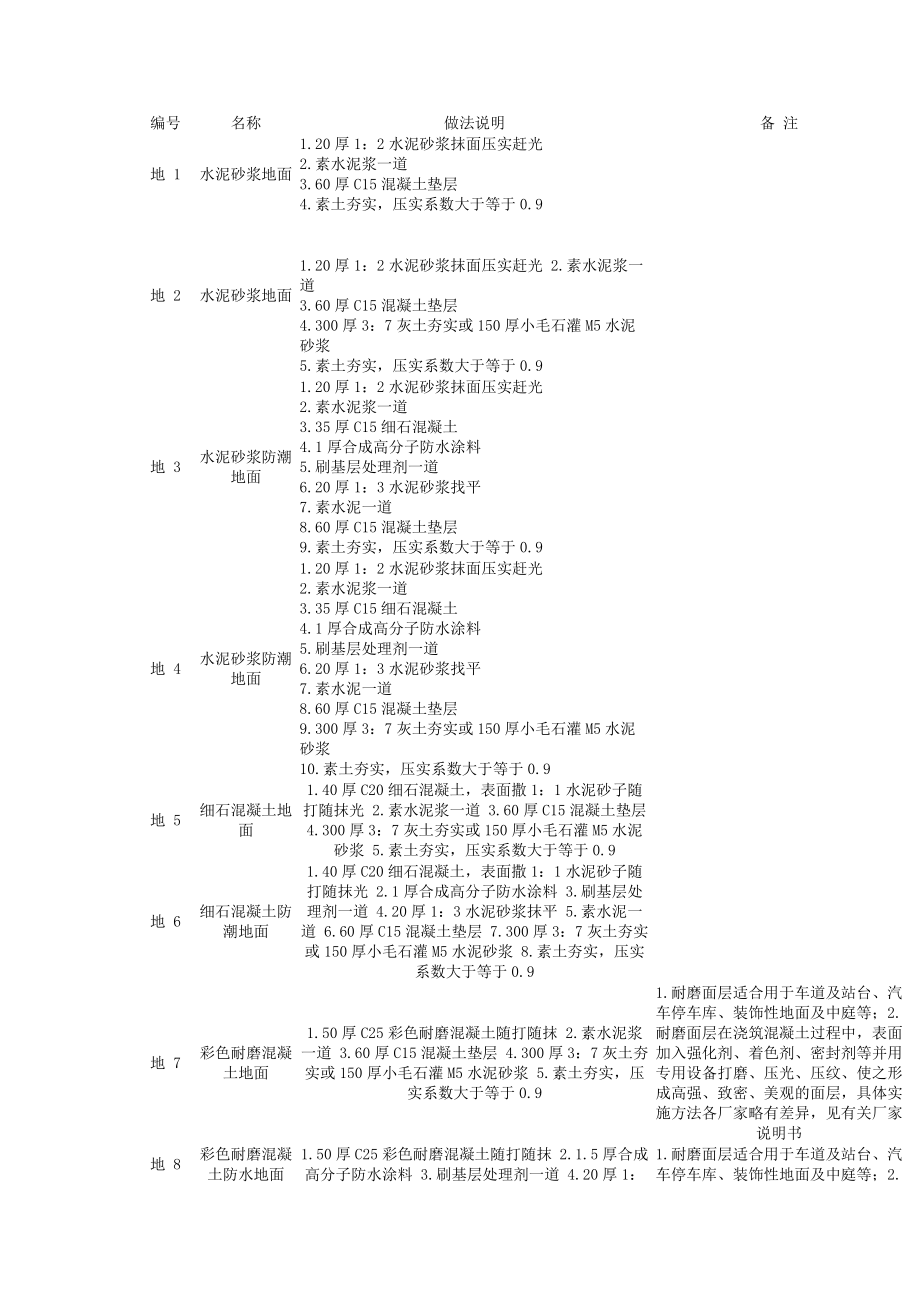 （山东）L06J002 建筑做法说明（Word版）.doc_第1页