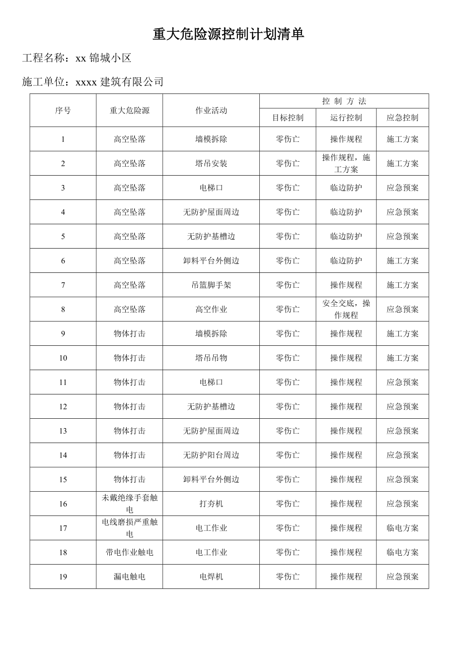 重大危险源控制计划清单.doc_第1页