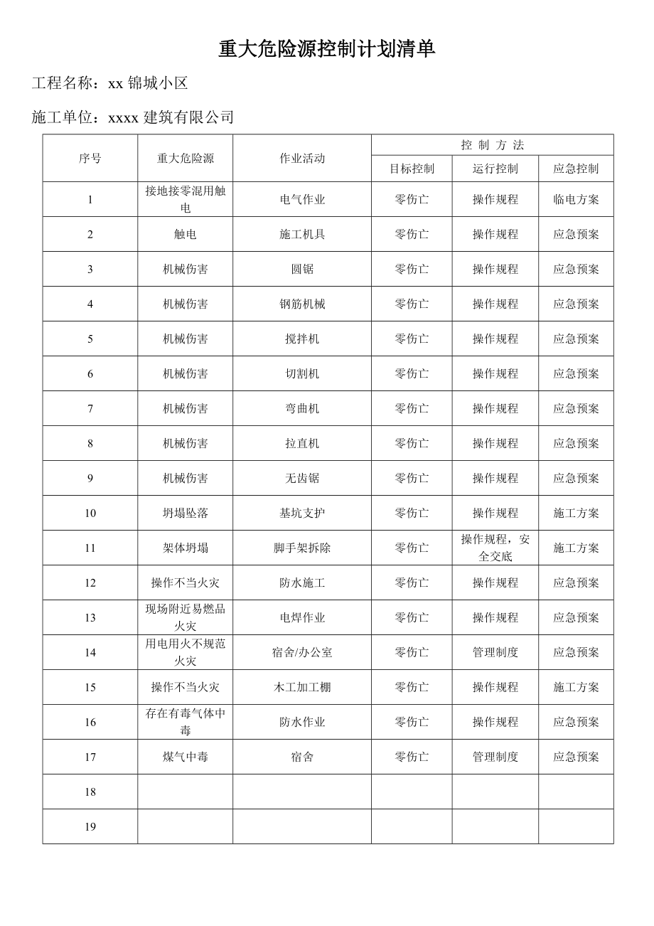 重大危险源控制计划清单.doc_第2页