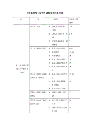 《钢筋混凝土结构》课堂练习及知识点拓扑图.doc