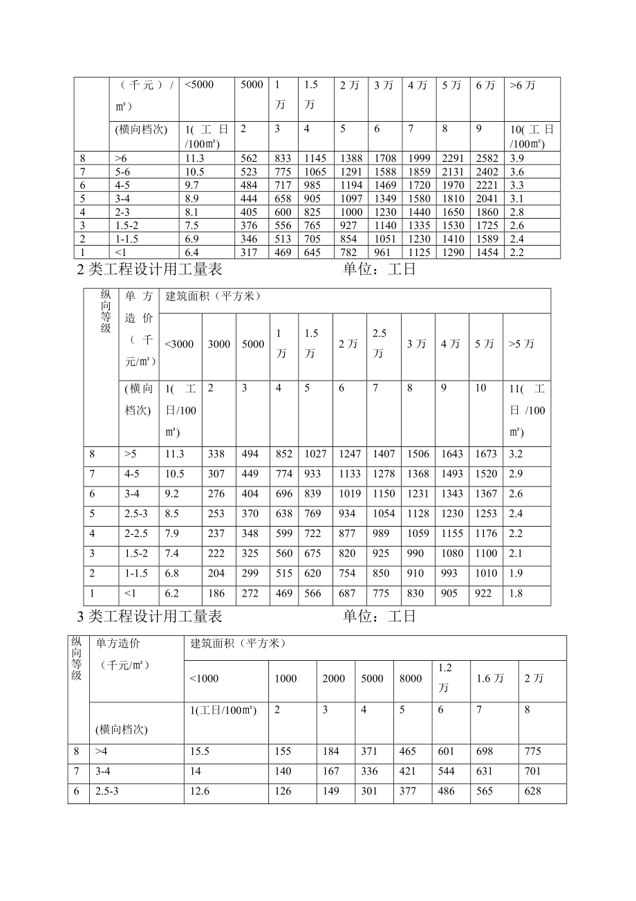 民用建筑设计劳动定额实施办法.doc_第3页