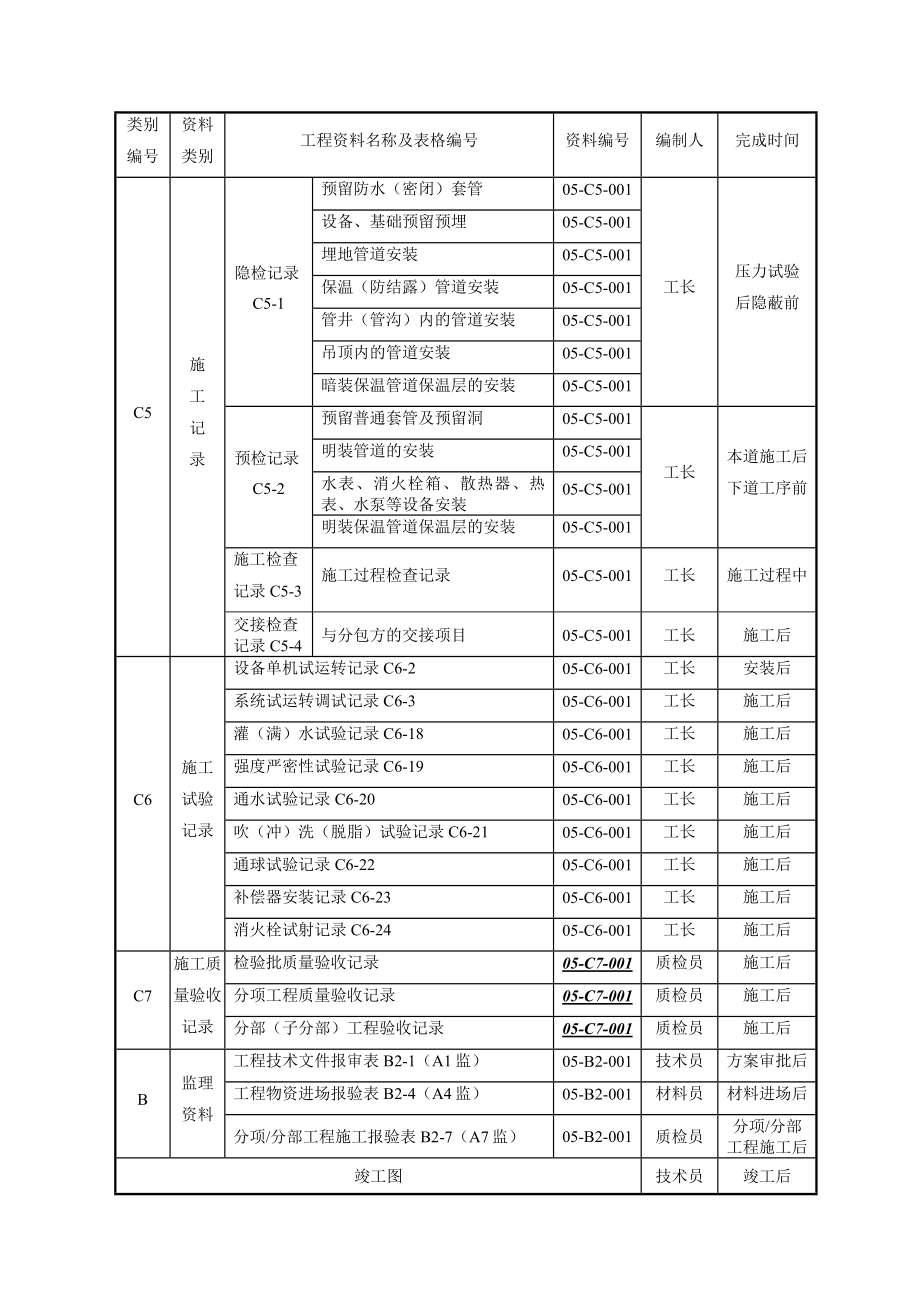 建筑暖卫分部工程技术资料编写.doc_第2页