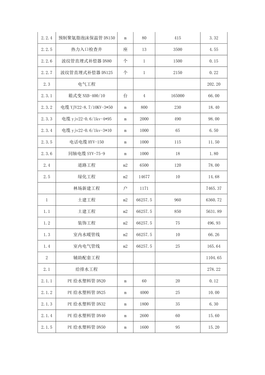 项目投资估算表50例（含公共建筑、市政、旅游、农业、道路等投资估算范例） .doc_第2页