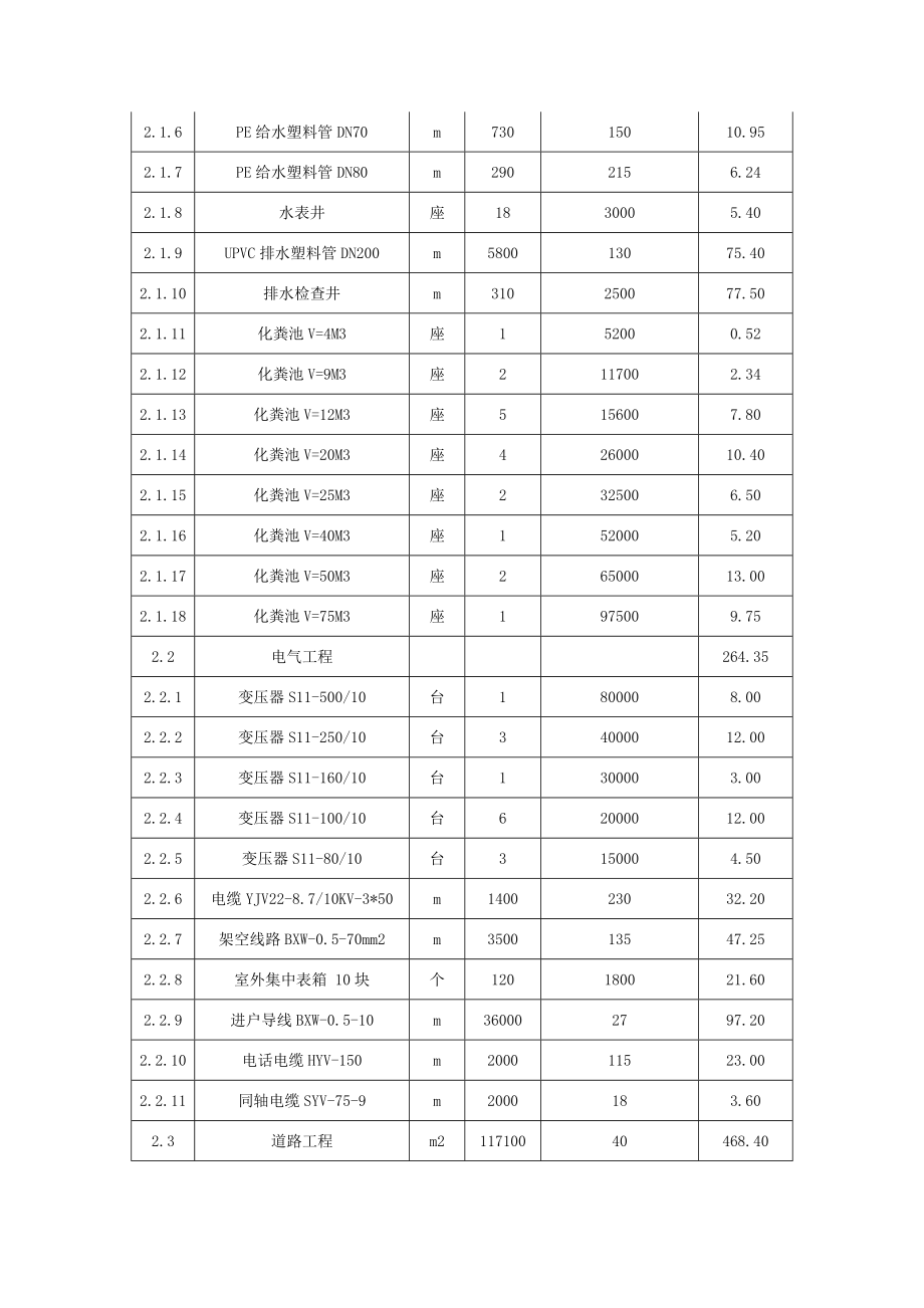 项目投资估算表50例（含公共建筑、市政、旅游、农业、道路等投资估算范例） .doc_第3页