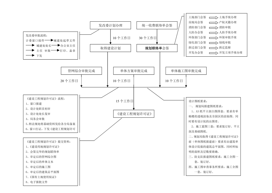 万科房地产公司报批报建作业指导书.doc_第2页