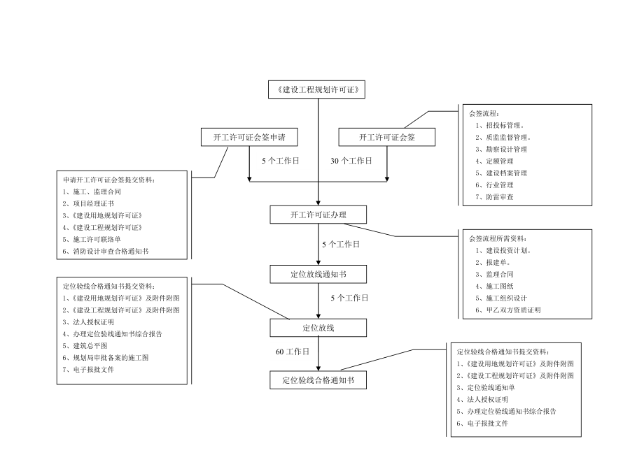 万科房地产公司报批报建作业指导书.doc_第3页