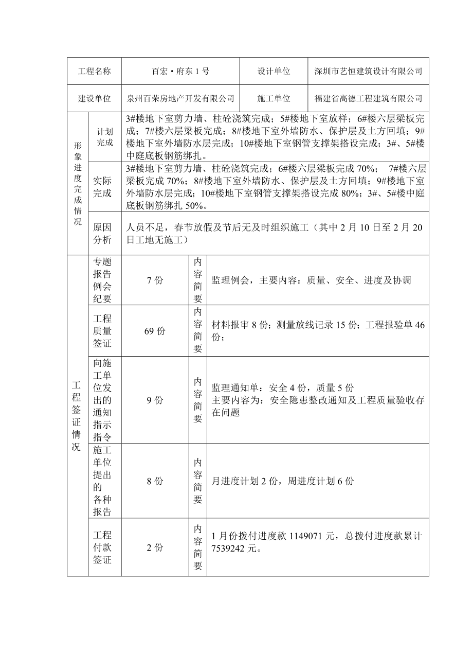 工程有限公司建设监理工作月报.doc_第2页