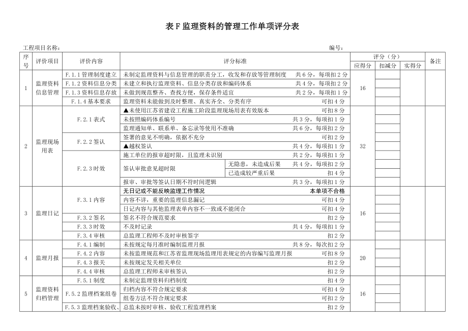 江苏省项目监理机构工作评价标准(表格).doc_第1页
