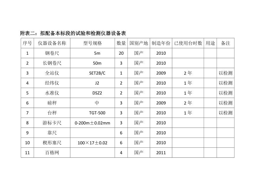 附表二：拟配备本标段的试验和检测仪器设备表.doc_第1页