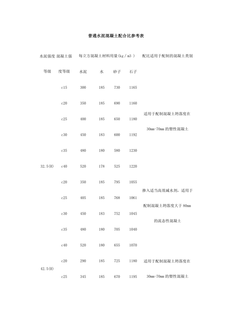 普通水泥混凝土配合比参考表.doc_第1页