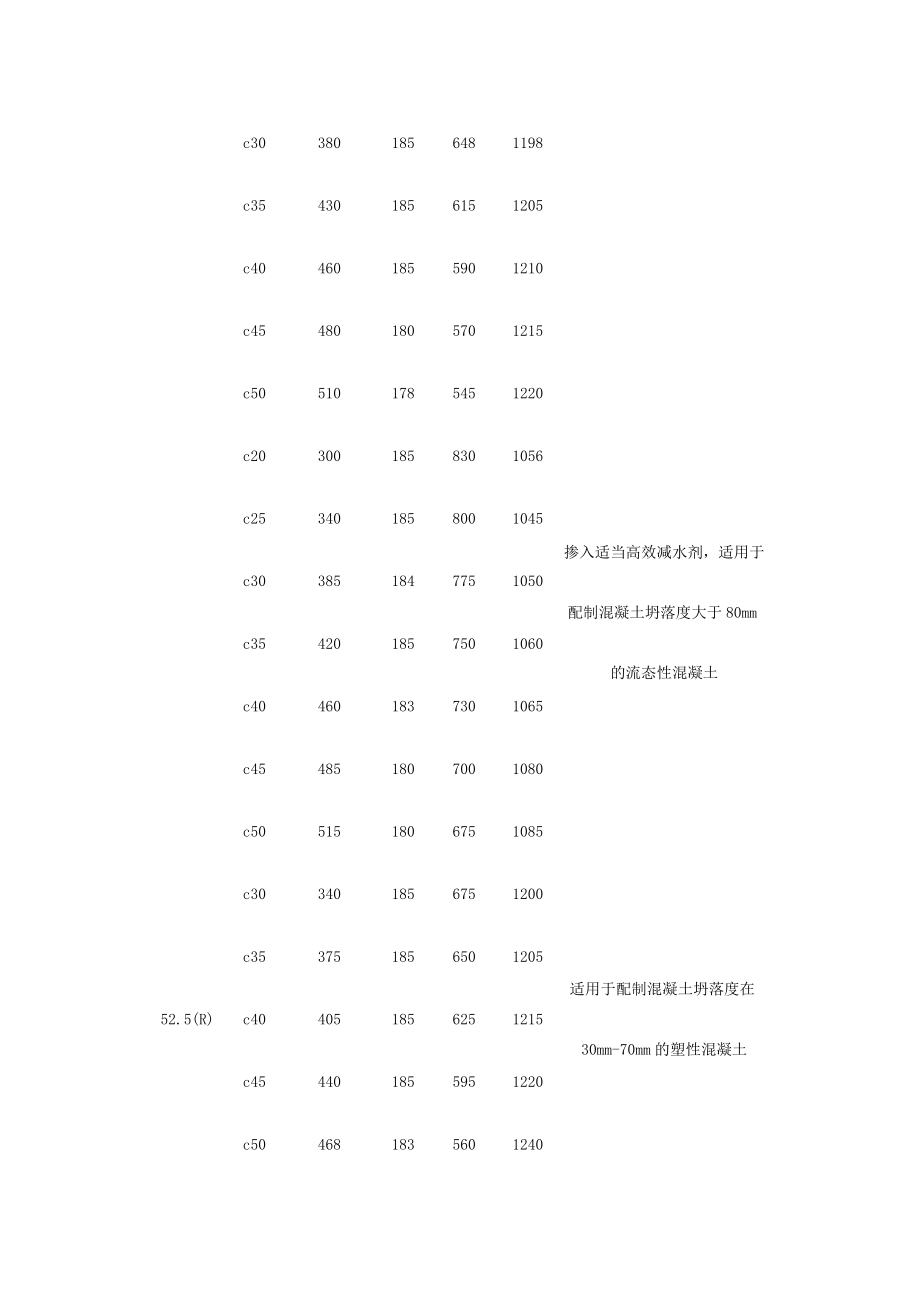 普通水泥混凝土配合比参考表.doc_第2页