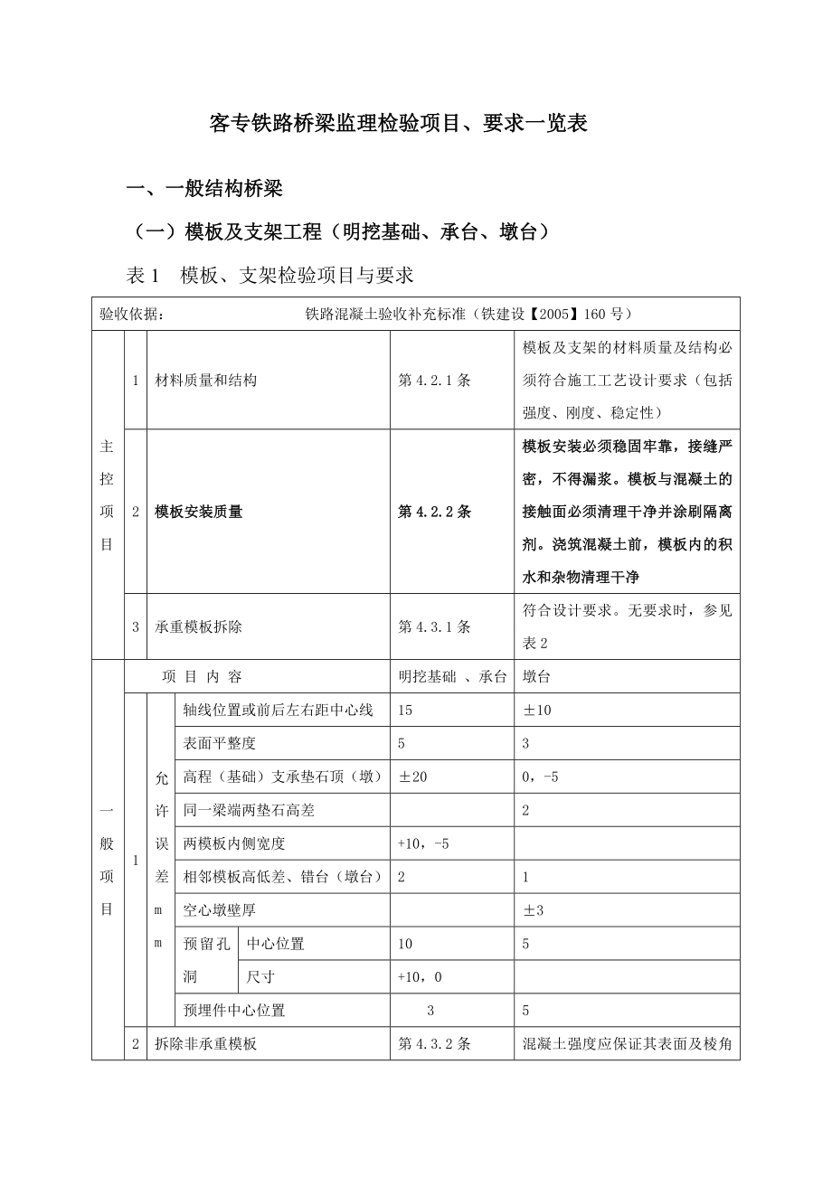 生活客专铁路桥梁监理项目、要求一览表.doc_第3页