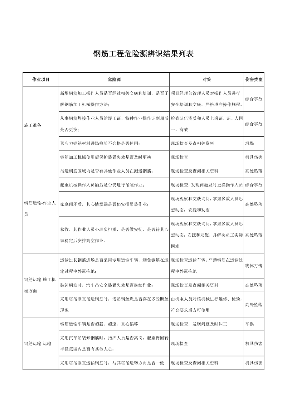 钢筋工程危险源辨识结果列表.doc_第1页