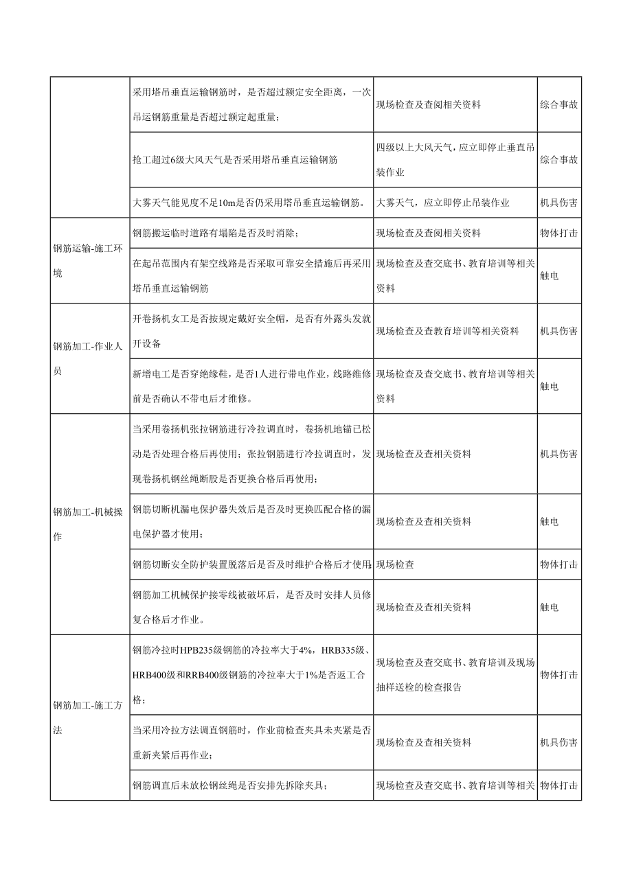 钢筋工程危险源辨识结果列表.doc_第2页