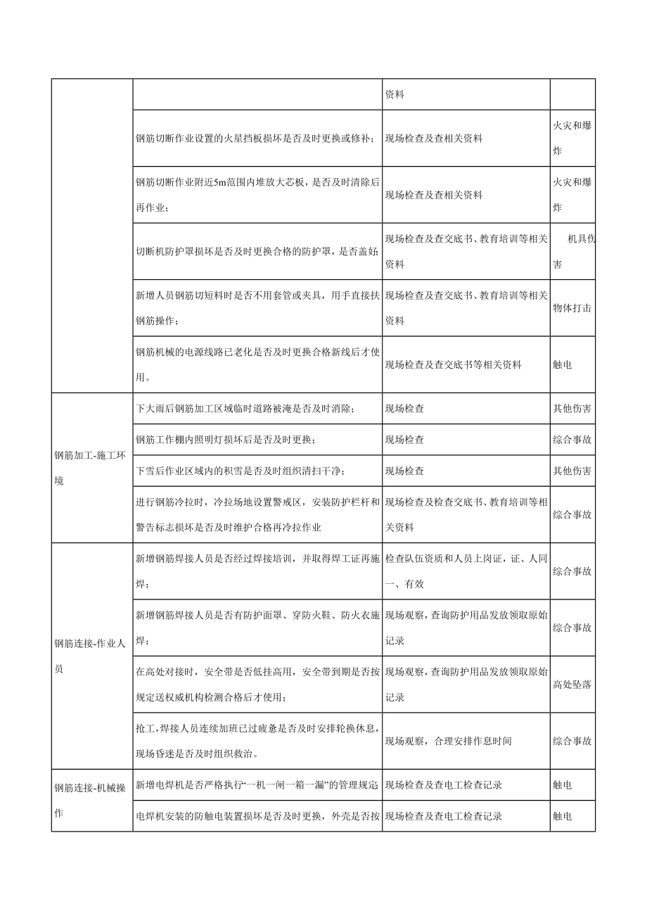 钢筋工程危险源辨识结果列表.doc_第3页