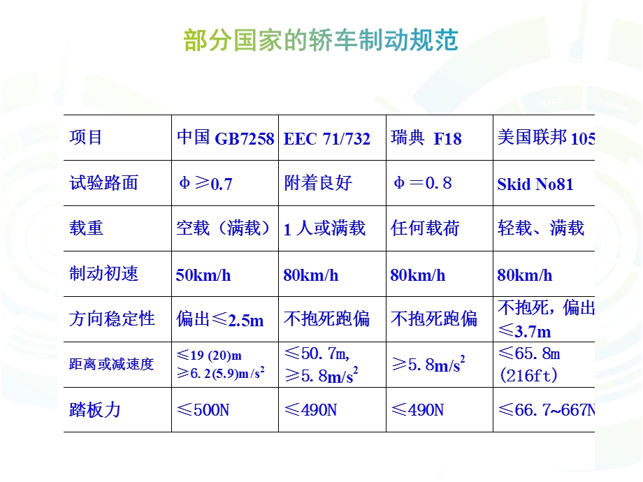 汽车制动性能与检测ppt课件.ppt_第3页