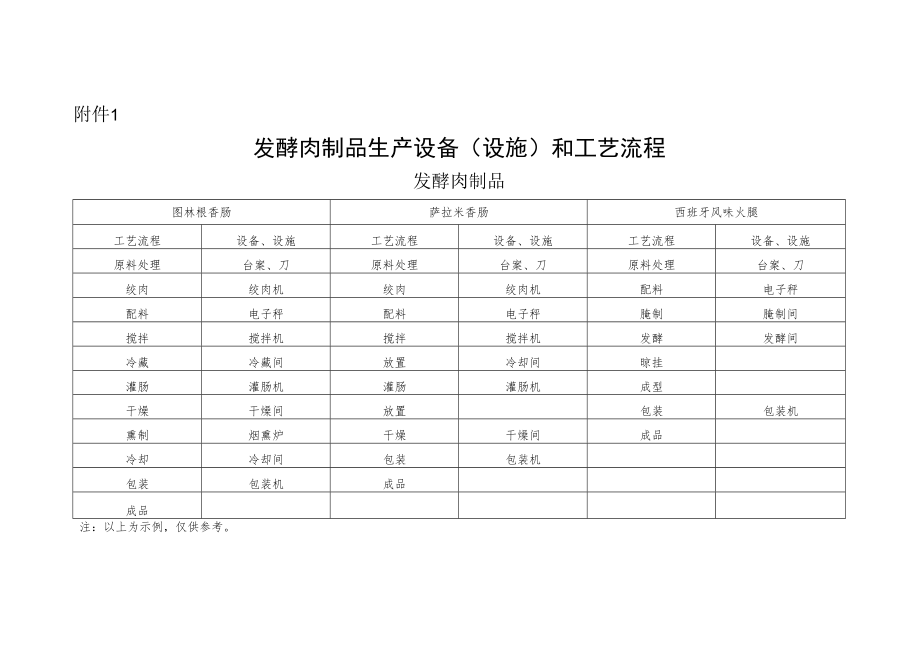 发酵肉制品生产设备（设施）和工艺流程(发酵肉制品).docx_第1页