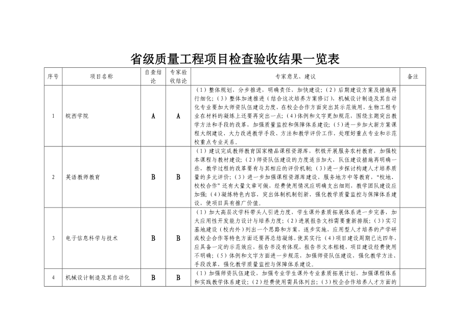 省级质量工程项目检查验收结果一览表.doc_第1页