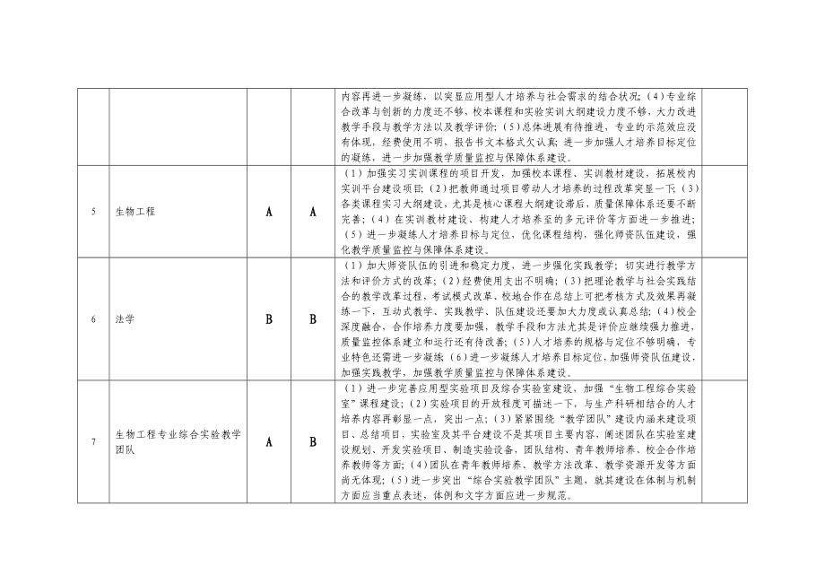 省级质量工程项目检查验收结果一览表.doc_第2页