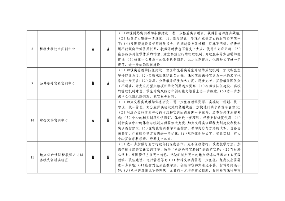 省级质量工程项目检查验收结果一览表.doc_第3页