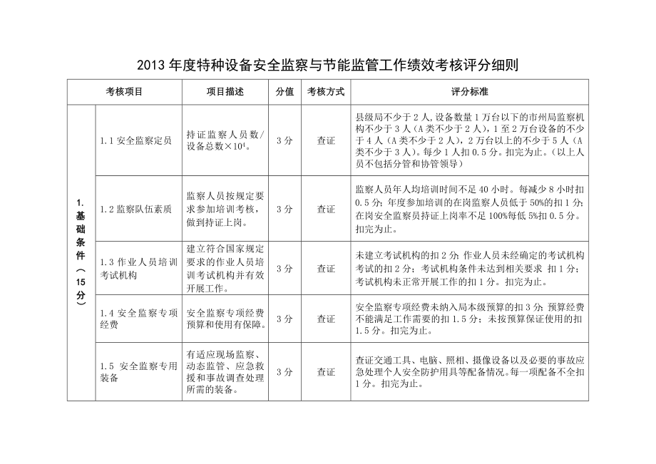 特种设备安全监察与节能监管工作绩效考核评分细则.doc_第1页