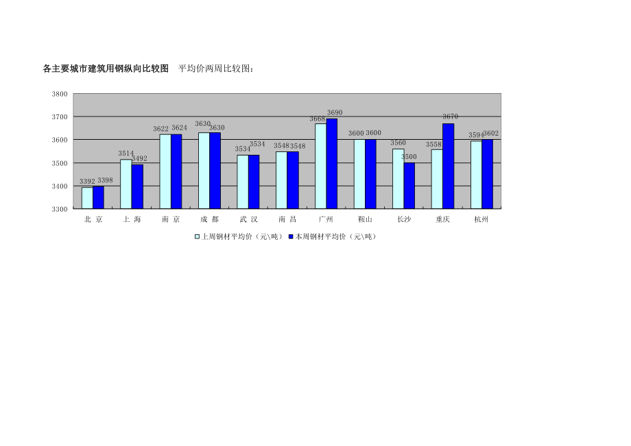主要建筑材料价格汇总分析.doc_第3页