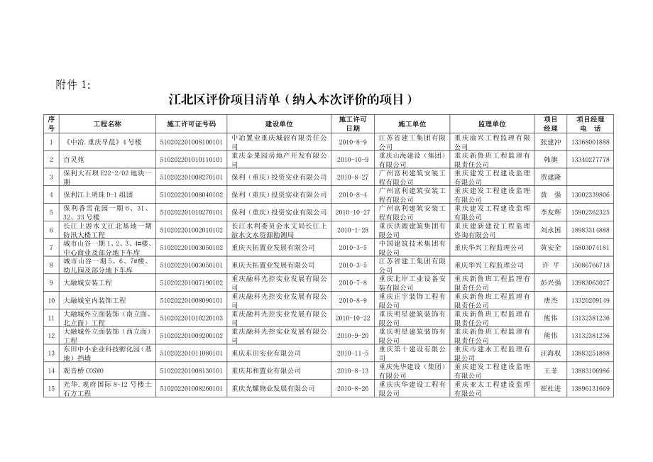 江北区评价项目清单(纳入本次评价的项目).doc_第1页