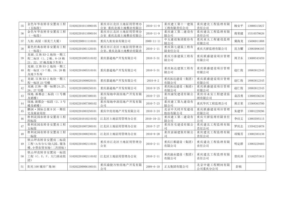 江北区评价项目清单(纳入本次评价的项目).doc_第3页