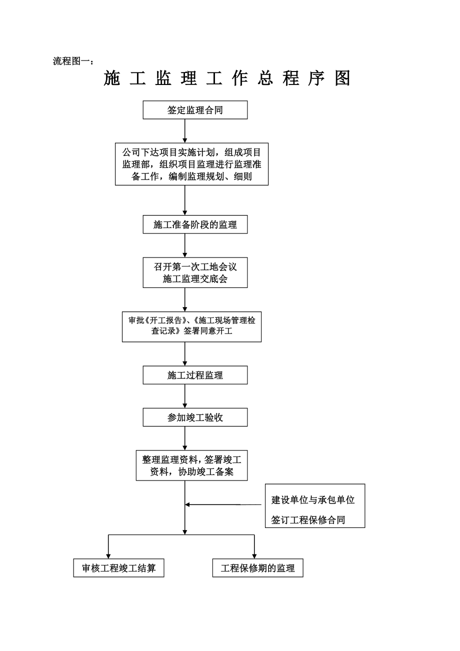 监理工作程序流程图.doc_第2页