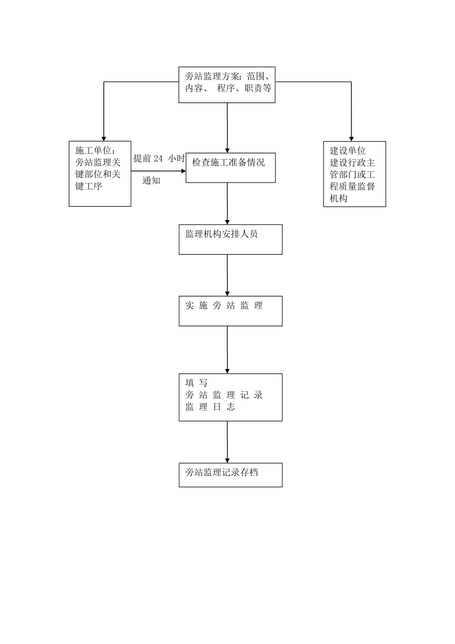 建筑工程施工旁站细则.doc_第2页