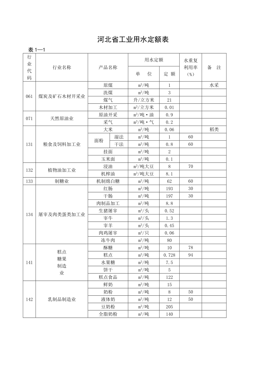 【最新精选】河北省用水定额.doc_第3页