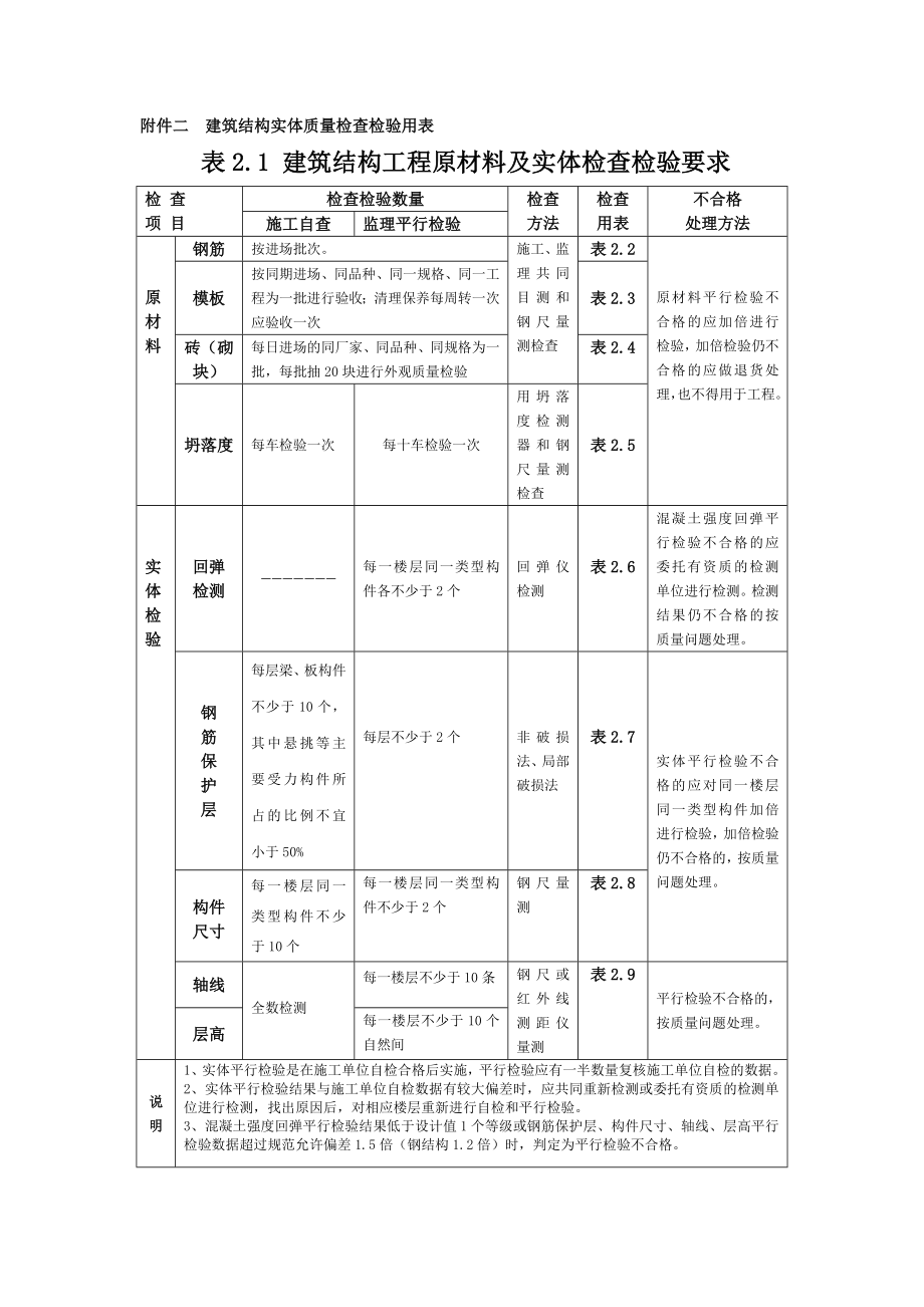 建筑结构实体质量检查检验用表、质量行为监督检查表1.doc_第1页