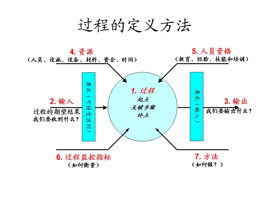 质量管理体系策划乌龟图.ppt_第3页