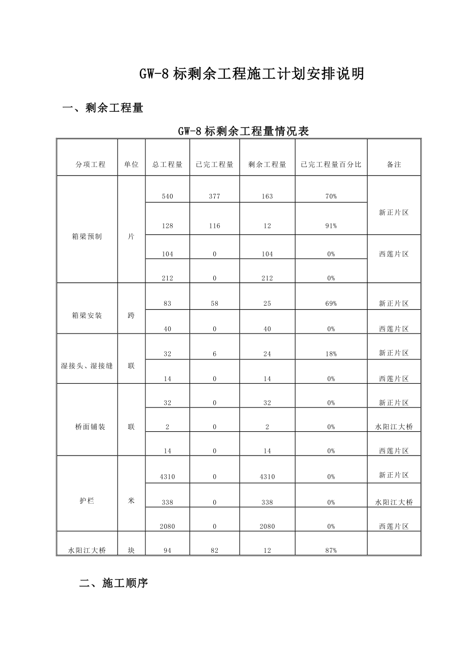 高速公路标剩余工程量施工计划安排.doc_第1页