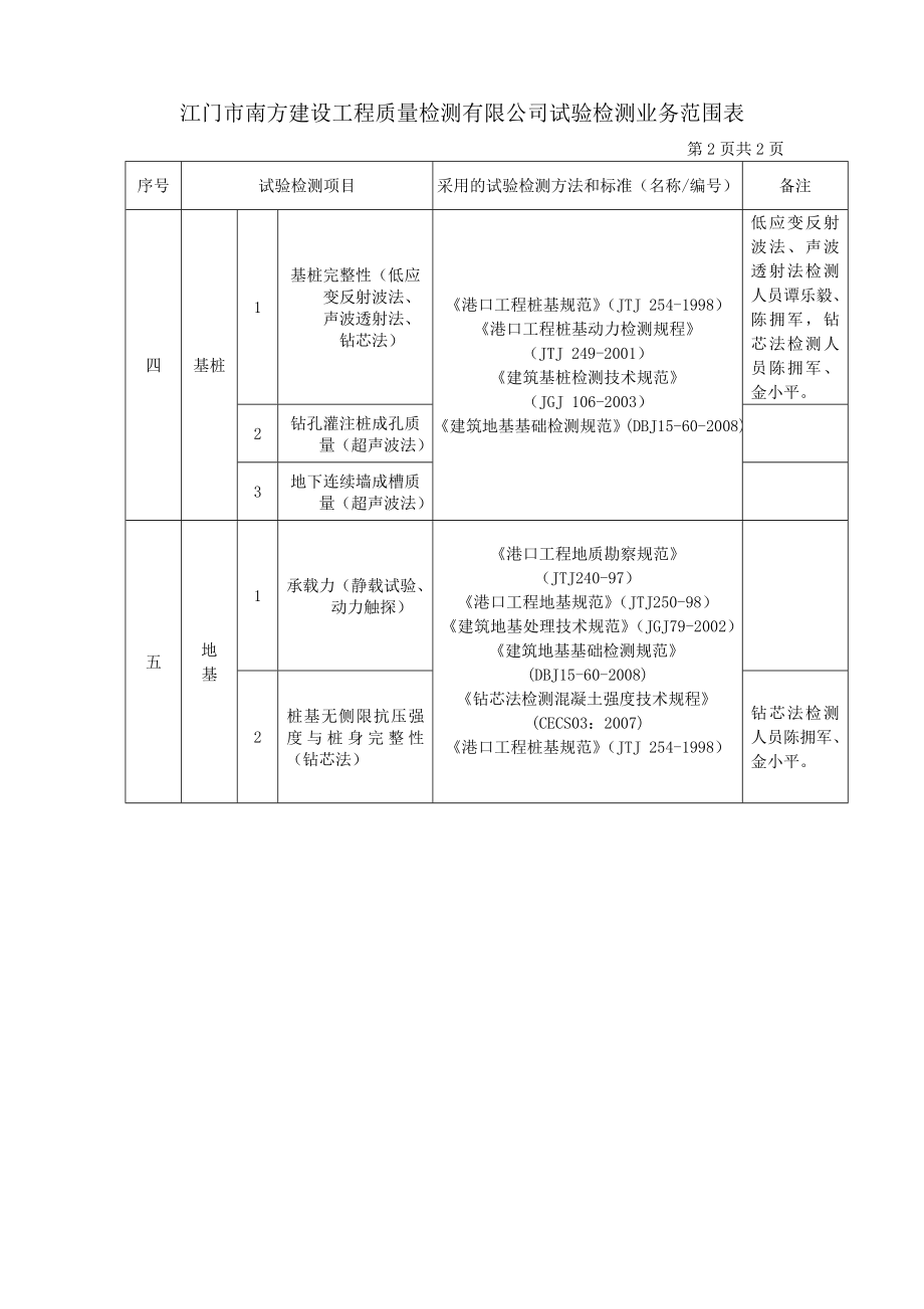 江门市南方建设工程质量检测有限公司试验检测业务范围.doc_第2页