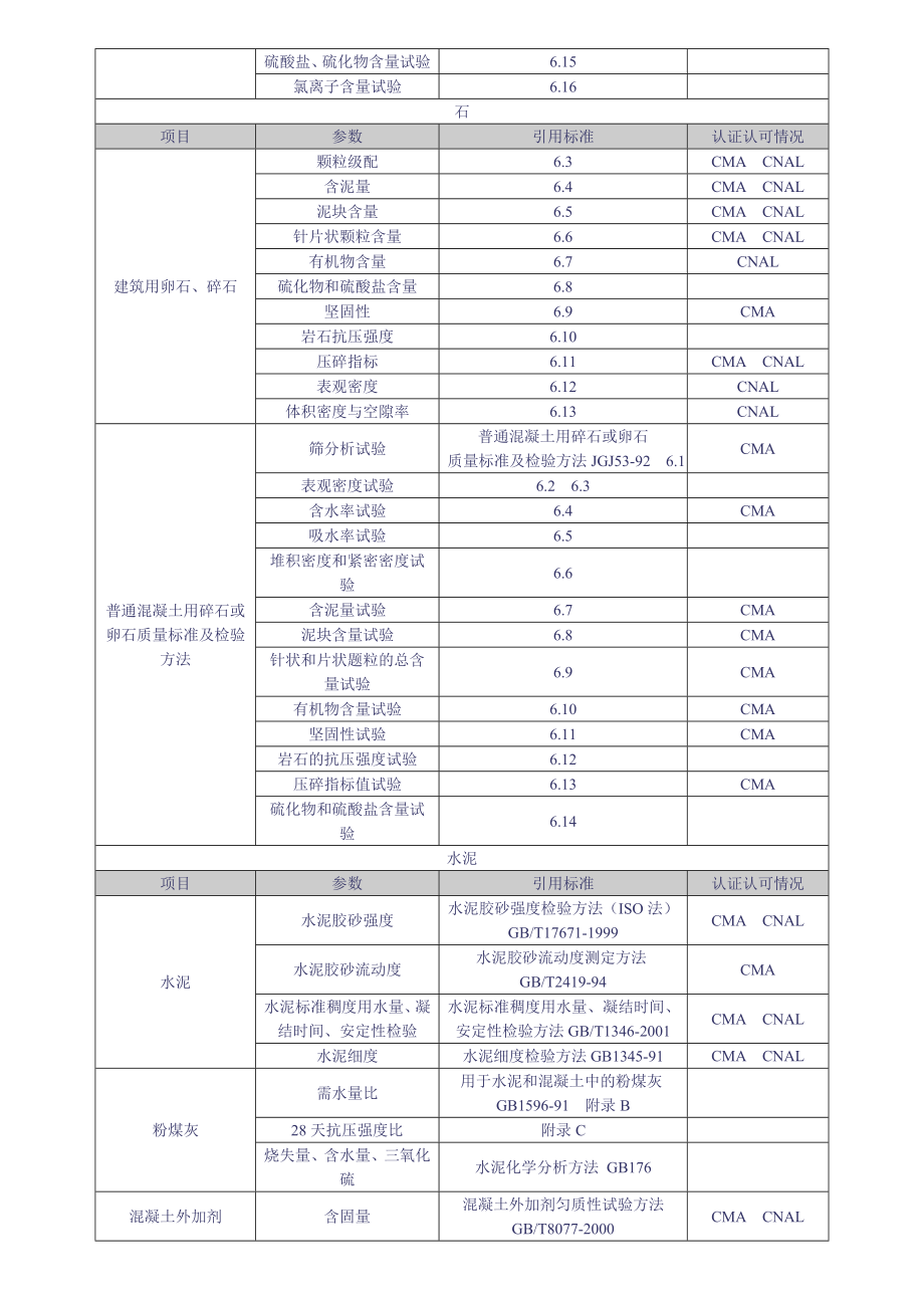 某市建设工程质量检测中心检测能力一览表.doc_第2页