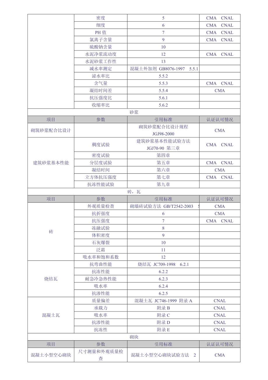 某市建设工程质量检测中心检测能力一览表.doc_第3页