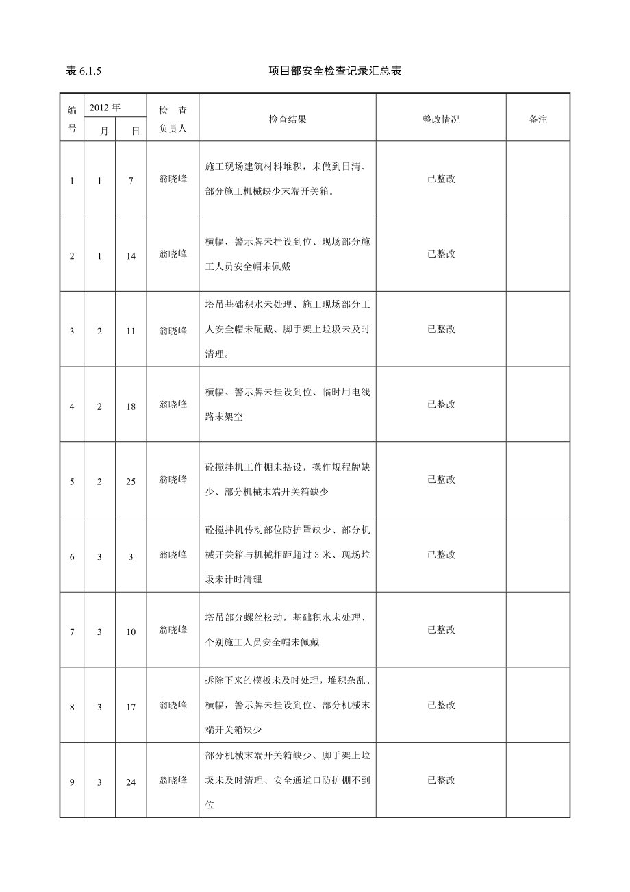 项目部每周安全检查记录.doc_第2页